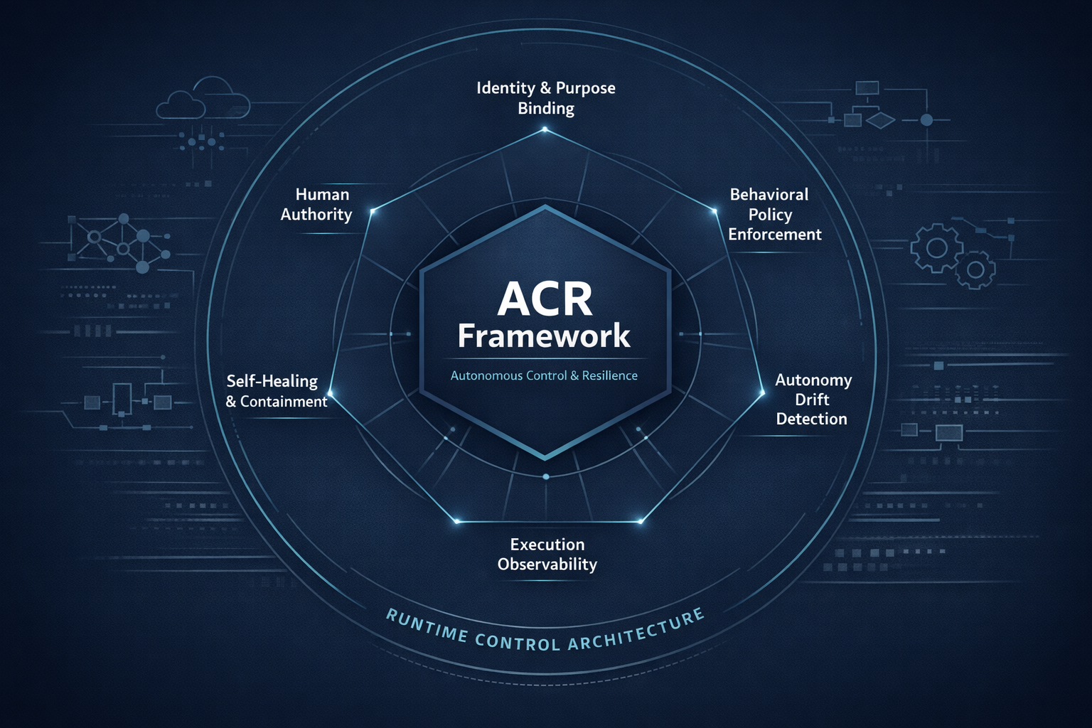 ACR Runtime Control Architecture — six pillars between agentic AI systems and enterprise resources